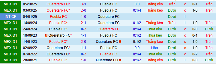 Nhận định, Soi kèo Puebla vs Queretaro 10h ngày 25/4: Vị khách khó ưa - Ảnh 3