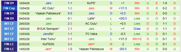 Nhận định, Soi kèo SJK Seinajoki vs Jaro 23h00 ngày 24/4: Điểm tựa sân nhà - Ảnh 3