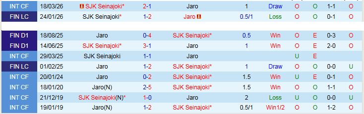 Nhận định, Soi kèo SJK Seinajoki vs Jaro 23h00 ngày 24/4: Điểm tựa sân nhà - Ảnh 4