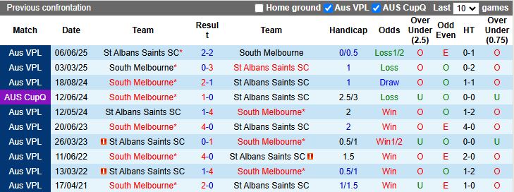 Nhận định, Soi kèo St Albans Saints vs South Melbourne 17h00 ngày 24/4: Tiếp tục dẫn đầu - Ảnh 1