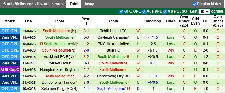Nhận định, Soi kèo St Albans Saints vs South Melbourne 17h00 ngày 24/4: Tiếp tục dẫn đầu - Ảnh 3