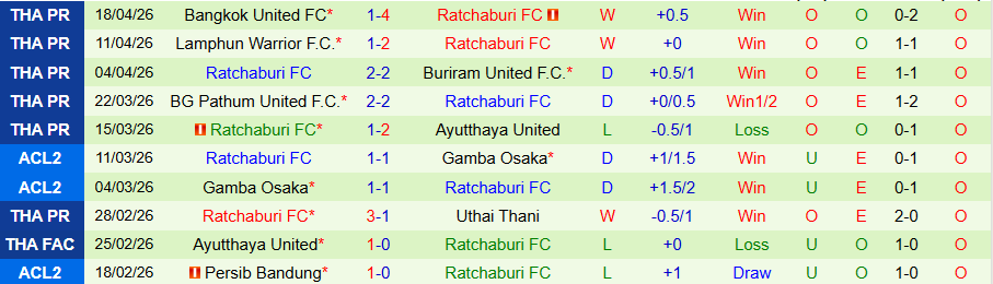 Nhận định, Soi kèo Sukhothai vs Ratchaburi, 19h00 ngày 24/4: Quà cho kẻ mạnh - Ảnh 2