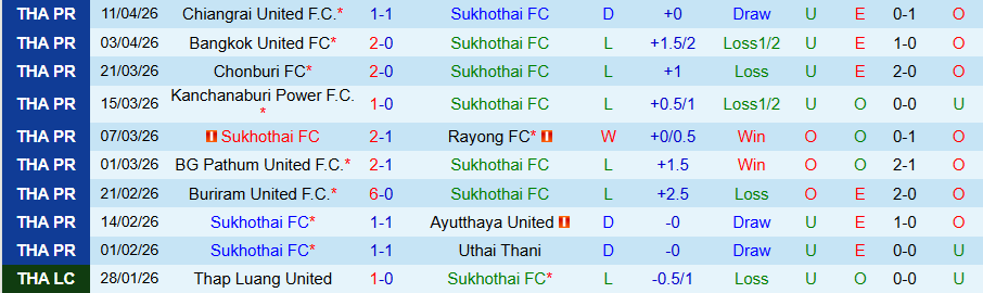 Nhận định, Soi kèo Sukhothai vs Ratchaburi, 19h00 ngày 24/4: Quà cho kẻ mạnh - Ảnh 3