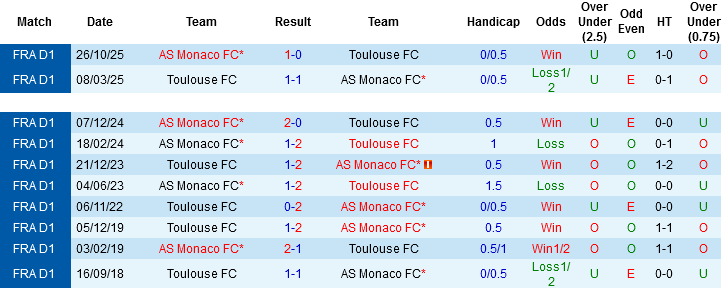 Nhận định, Soi kèo Toulouse vs AS Monaco, 02h05 ngày 26/4: Khách không khách khí - Ảnh 2