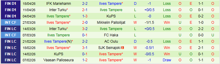 Nhận định, Soi kèo Vaasan Palloseura vs Ilves Tampere 22h00 ngày 24/4: Khách tự tin hơn - Ảnh 3