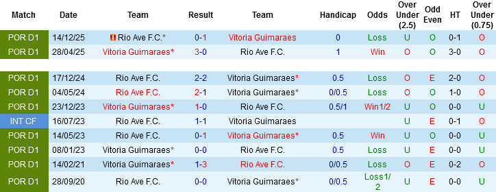 Nhận định, Soi kèo Vitoria Guimaraes vs Rio Ave, 02h30 ngày 26/4: Chọn - Ảnh 1