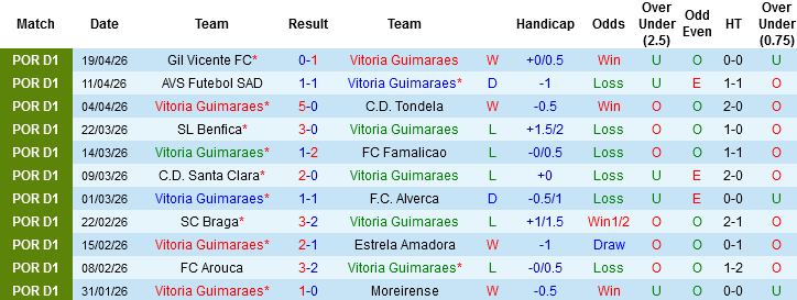 Nhận định, Soi kèo Vitoria Guimaraes vs Rio Ave, 02h30 ngày 26/4: Chọn - Ảnh 2
