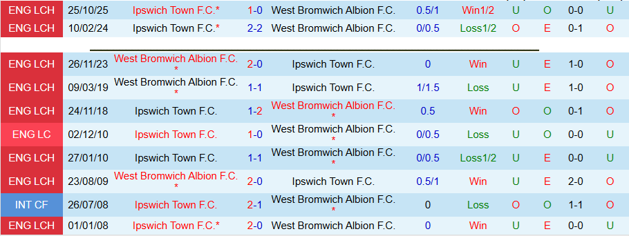 Nhận định, Soi kèo West Brom vs Ipswich Town, 18h30 ngày 25/4: Quyết tâm thăng hạng - Ảnh 1
