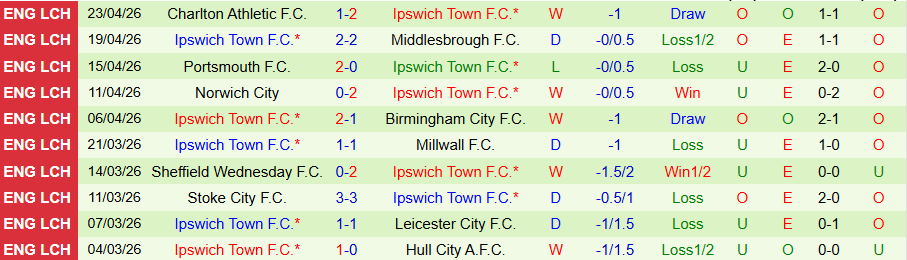 Nhận định, Soi kèo West Brom vs Ipswich Town, 18h30 ngày 25/4: Quyết tâm thăng hạng - Ảnh 2