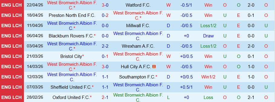 Nhận định, Soi kèo West Brom vs Ipswich Town, 18h30 ngày 25/4: Quyết tâm thăng hạng - Ảnh 3