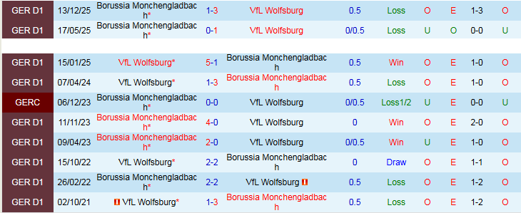Nhận định, Soi kèo Wolfsburg vs Monchengladbach 20h30 ngày 25/4: Nỗi buồn Sói Xanh - Ảnh 4