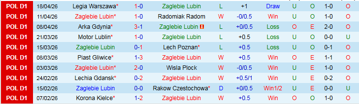 Nhận định, Soi kèo Zaglebie Lubin vs Bruk Bet Termalica Nieciecza 23h00 ngày 24/4: Chuyến đi khó khăn - Ảnh 2