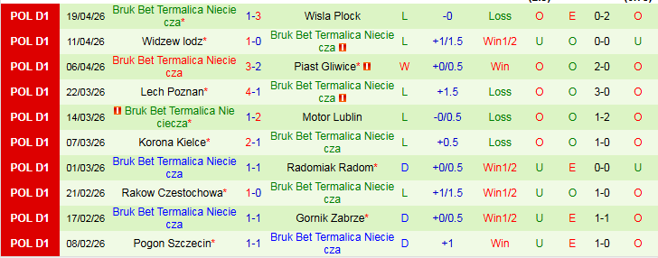 Nhận định, Soi kèo Zaglebie Lubin vs Bruk Bet Termalica Nieciecza 23h00 ngày 24/4: Chuyến đi khó khăn - Ảnh 4