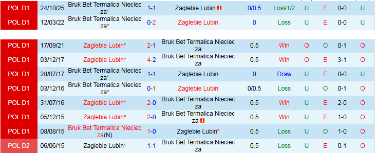 Nhận định, Soi kèo Zaglebie Lubin vs Bruk Bet Termalica Nieciecza 23h00 ngày 24/4: Chuyến đi khó khăn - Ảnh 5