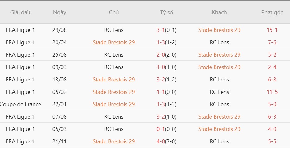 Soi kèo phạt góc Brest vs Lens, 01h45 ngày 25/04 - Ảnh 2