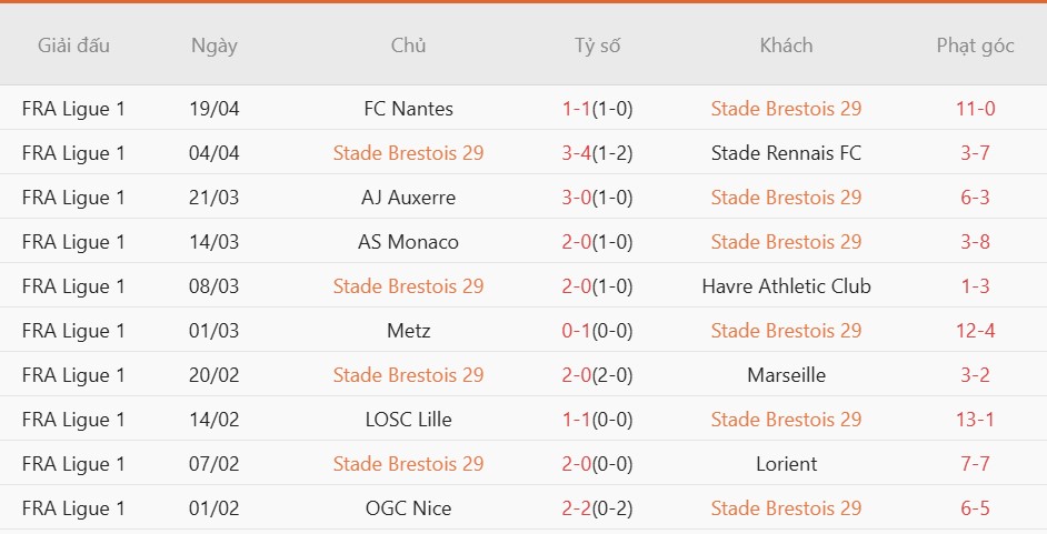 Soi kèo phạt góc Brest vs Lens, 01h45 ngày 25/04 - Ảnh 3