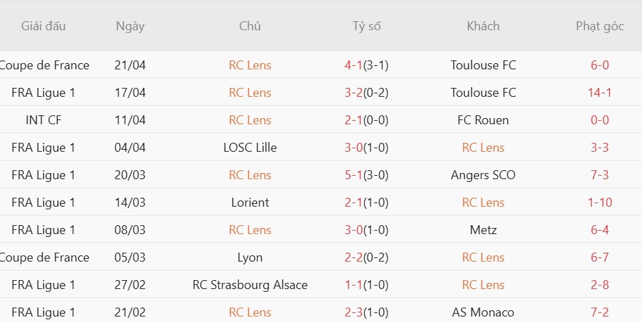 Soi kèo phạt góc Brest vs Lens, 01h45 ngày 25/04 - Ảnh 4