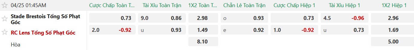 Soi kèo phạt góc Brest vs Lens, 01h45 ngày 25/04 - Ảnh 5