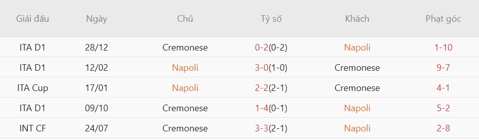 Soi kèo phạt góc Napoli vs Cremonese, 1h45 ngày 25/04 - Ảnh 2