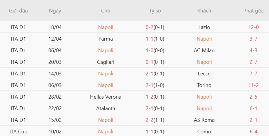 Soi kèo phạt góc Napoli vs Cremonese, 1h45 ngày 25/04 - Ảnh 3