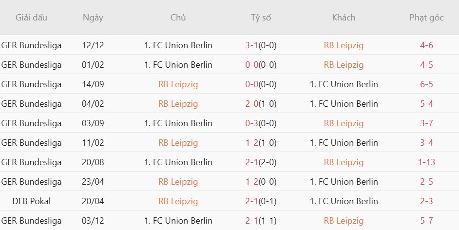 Soi kèo phạt góc RB Leipzig vs Union Berlin, 1h30 ngày 25/04 - Ảnh 2