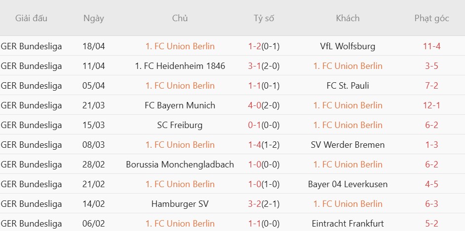 Soi kèo phạt góc RB Leipzig vs Union Berlin, 1h30 ngày 25/04 - Ảnh 4