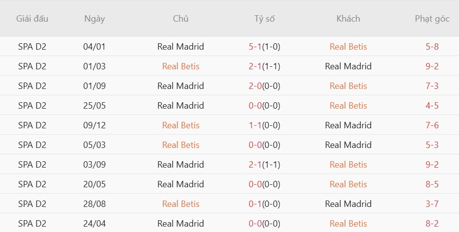Soi kèo phạt góc Real Betis vs Real Madrid, 02h00 ngày 25/04 - Ảnh 2