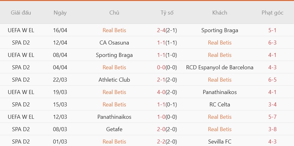 Soi kèo phạt góc Real Betis vs Real Madrid, 02h00 ngày 25/04 - Ảnh 3