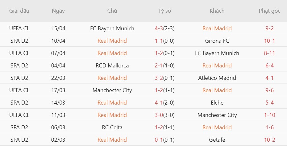 Soi kèo phạt góc Real Betis vs Real Madrid, 02h00 ngày 25/04 - Ảnh 4