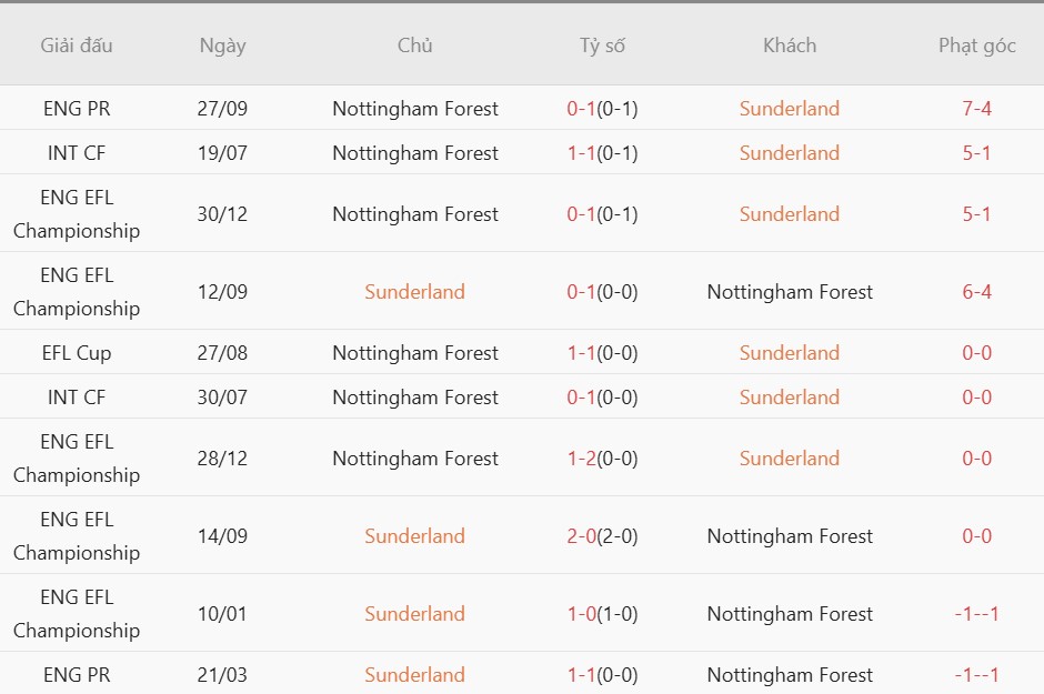 Soi kèo phạt góc Sunderland vs Nottingham, 02h30 ngày 25/04 - Ảnh 2