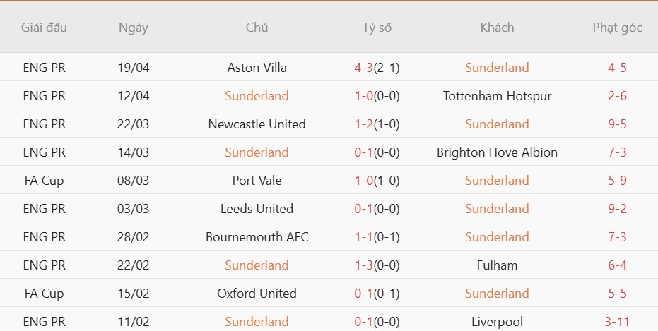Soi kèo phạt góc Sunderland vs Nottingham, 02h30 ngày 25/04 - Ảnh 3