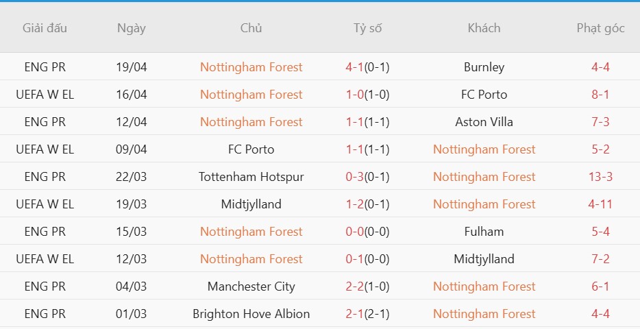 Soi kèo phạt góc Sunderland vs Nottingham, 02h30 ngày 25/04 - Ảnh 4