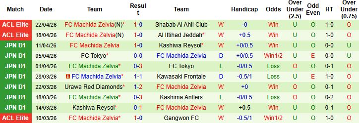 Nhận định, Soi kèo Al-Ahli Saudi vs Machida Zelvia 23h15 ngày 25/04: Bất phân thắng bại - Ảnh 2