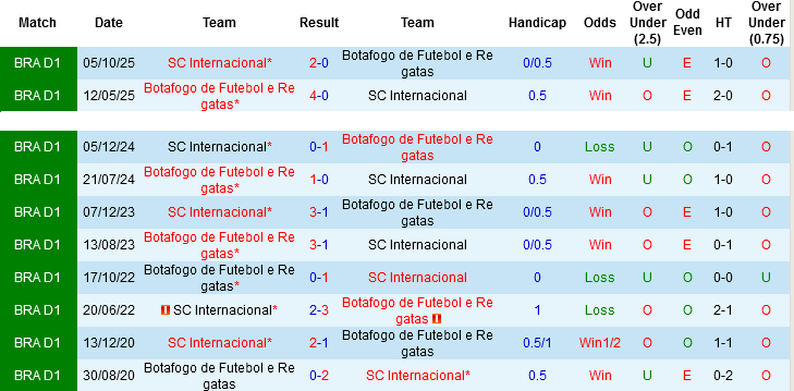 Nhận định, Soi kèo Botafogo vs Internacional, 04h30 ngày 26/4: Hơn nhau ở lực lượng - Ảnh 1