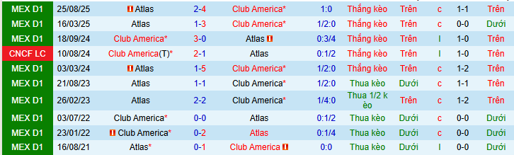 Nhận định, Soi kèo Club America vs Atlas 10h ngày 26/4: Giải tỏa giận dữ! - Ảnh 3