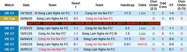 Nhận định, Soi kèo Công an Hà Nội vs Sông Lam Nghệ An, 19h15 ngày 26/4: Băng băng về đích - Ảnh 2
