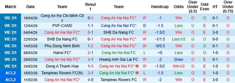 Nhận định, Soi kèo Công an Hà Nội vs Sông Lam Nghệ An, 19h15 ngày 26/4: Băng băng về đích - Ảnh 3