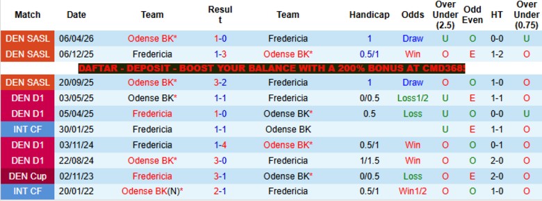 Nhận định, Soi kèo Fredericia vs Odense BK, 19h00 ngày 26/4: Cửa trên chắc chân - Ảnh 2