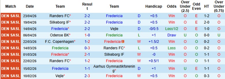 Nhận định, Soi kèo Fredericia vs Odense BK, 19h00 ngày 26/4: Cửa trên chắc chân - Ảnh 3