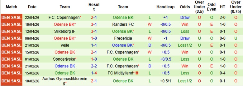 Nhận định, Soi kèo Fredericia vs Odense BK, 19h00 ngày 26/4: Cửa trên chắc chân - Ảnh 4