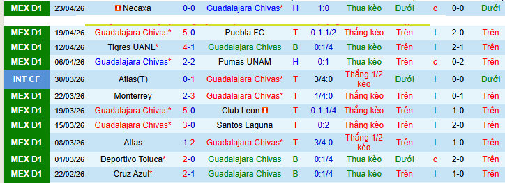 Nhận định, Soi kèo Guadalajara vs Club Tijuana 8h07 ngày 26/4: Bất phân thắng bại - Ảnh 1