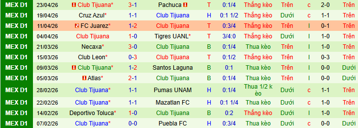 Nhận định, Soi kèo Guadalajara vs Club Tijuana 8h07 ngày 26/4: Bất phân thắng bại - Ảnh 2