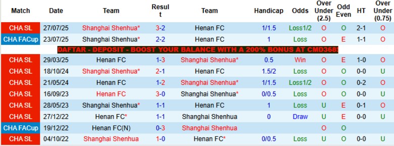 Nhận định, Soi kèo Henan vs Shanghai Shenhua, 19h00 ngày 26/4: Vẫn chưa thể thua - Ảnh 2
