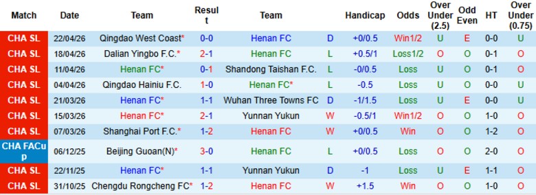Nhận định, Soi kèo Henan vs Shanghai Shenhua, 19h00 ngày 26/4: Vẫn chưa thể thua - Ảnh 3