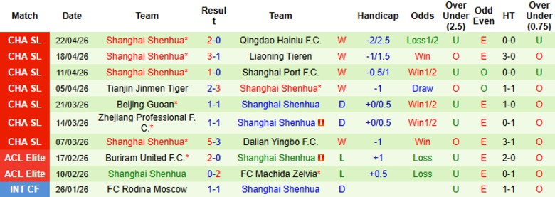 Nhận định, Soi kèo Henan vs Shanghai Shenhua, 19h00 ngày 26/4: Vẫn chưa thể thua - Ảnh 4