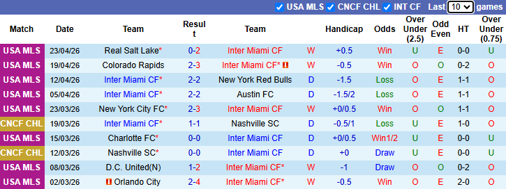 Nhận định, Soi kèo Inter Miami vs New England Revolution 6h30 ngày 26/4: Mở tiệc trên sân nhà  - Ảnh 1
