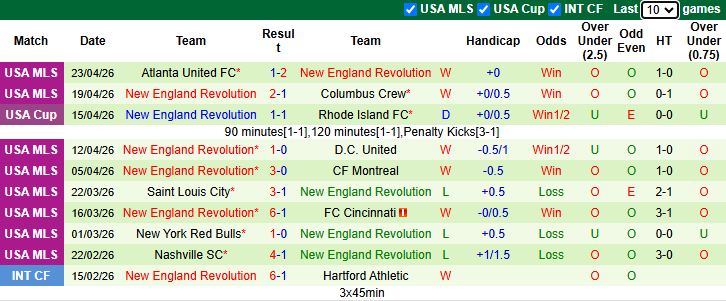 Nhận định, Soi kèo Inter Miami vs New England Revolution 6h30 ngày 26/4: Mở tiệc trên sân nhà  - Ảnh 2