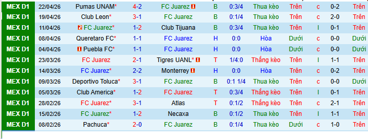 Nhận định, Soi kèo Juarez vs Atletico San Luis 10h ngày 26/4: Kịch bản khó lường - Ảnh 1