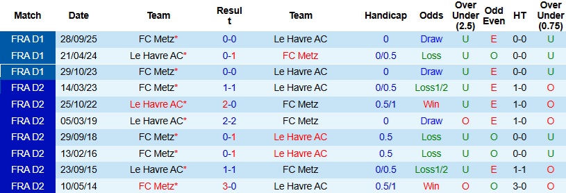 Nhận định, Soi kèo Le Havre vs Metz 22h15 ngày 26/4: Chạm đáy khủng hoảng - Ảnh 2