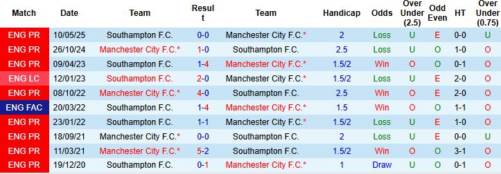 Nhận định, Soi kèo Man City vs Southampton 23h15 ngày 25/04: Chiến thắng cách biệt - Ảnh 4